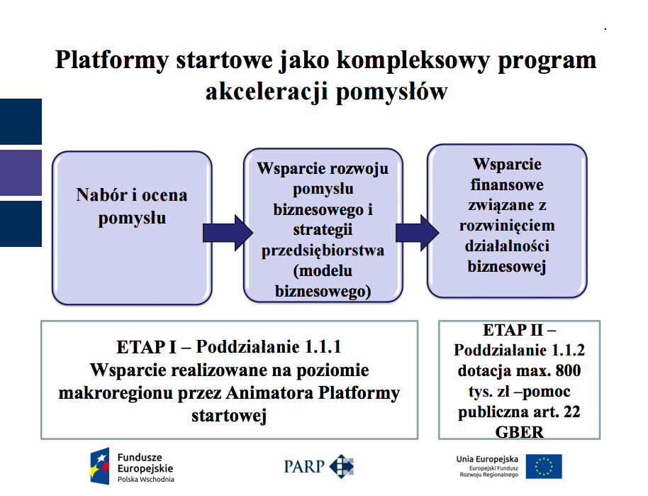 Polska Wschodnia startup dofinansowanie dotacje